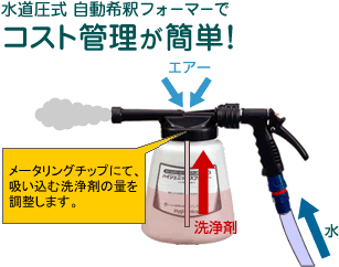 水道圧式 自動希釈フォーマーでコスト管理が簡単！